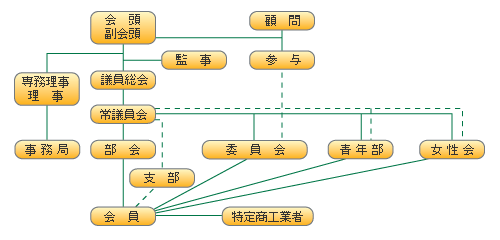 組織図